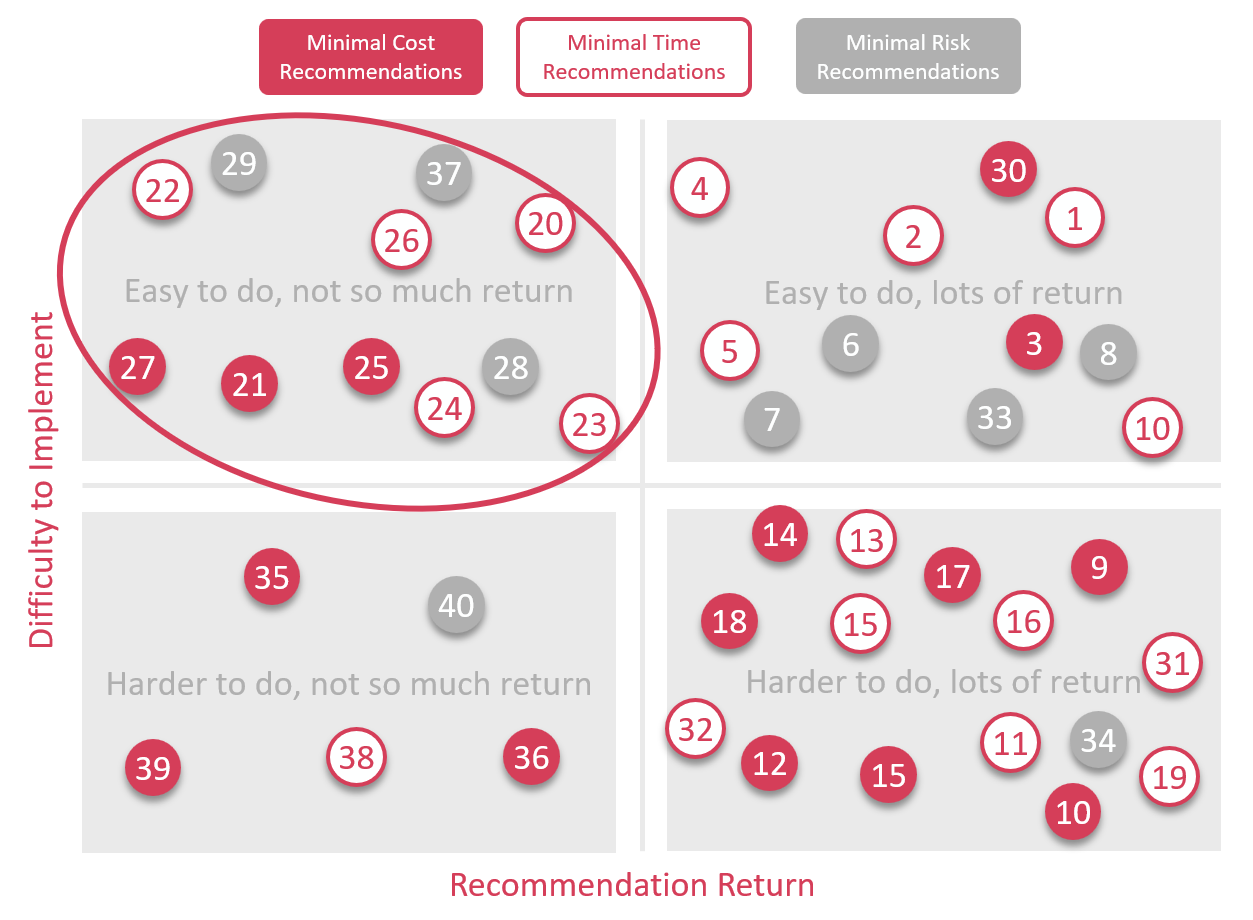 Income Accelerator Magic Quadrant