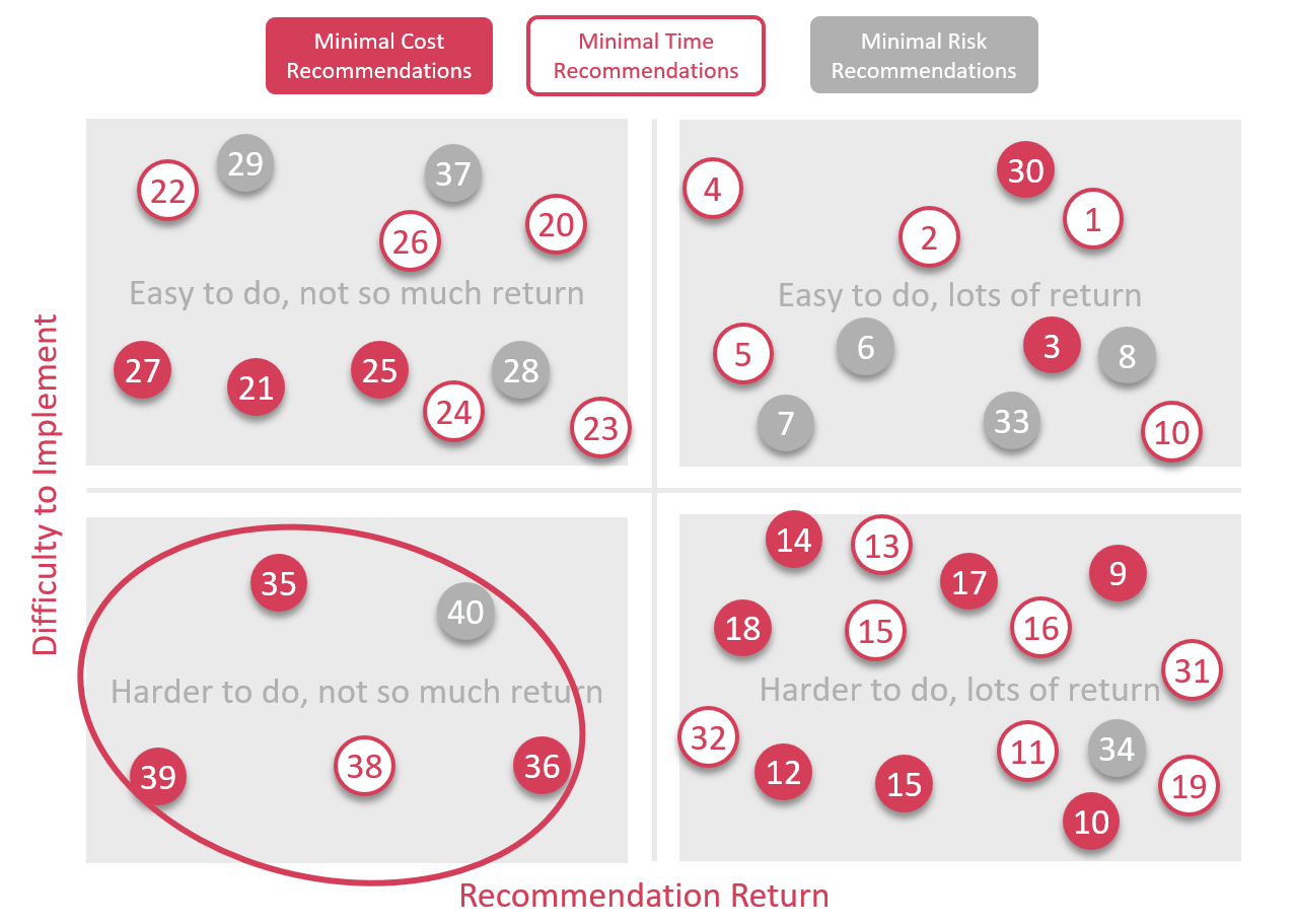 Income Accelerator Magic Quadrant